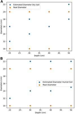 Imaging tree root systems using ground penetrating radar (GPR) data in Brazil